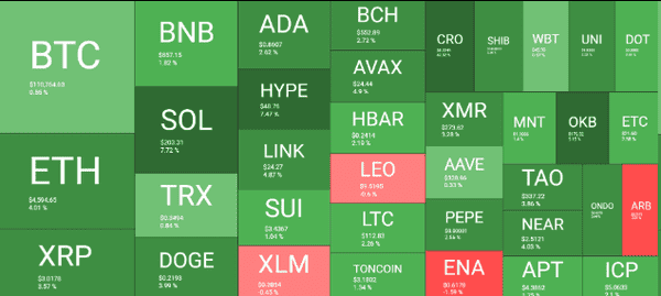 加密市场大戏：BTC守不住111K下方，ETH/SOL/DOGE集体飙升，CRO单日暴涨40%(2)
