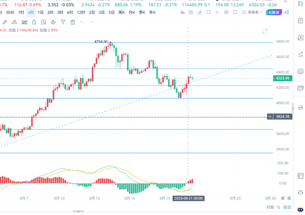 8月21日斐然策略：比特币筑底确认，日内看多上行机会(2)