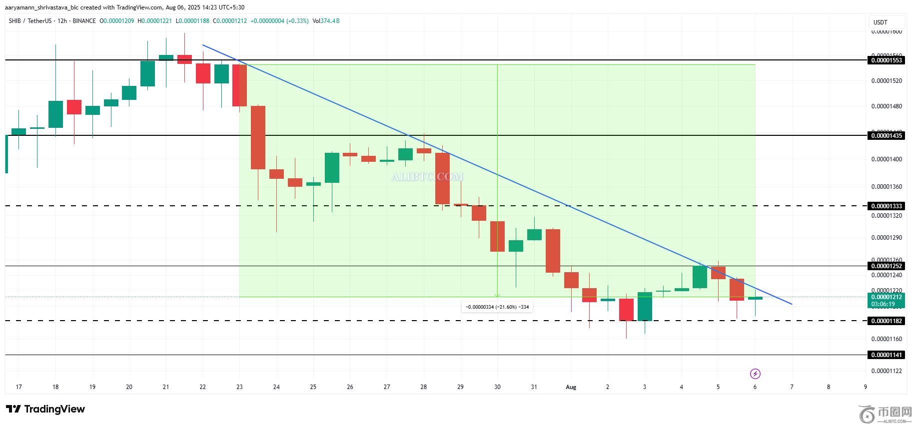 柴犬币价格下跌21%,并将延续两周下跌趋势(1) 柴犬币价格下跌21%,并将延续两周下跌趋势(1)