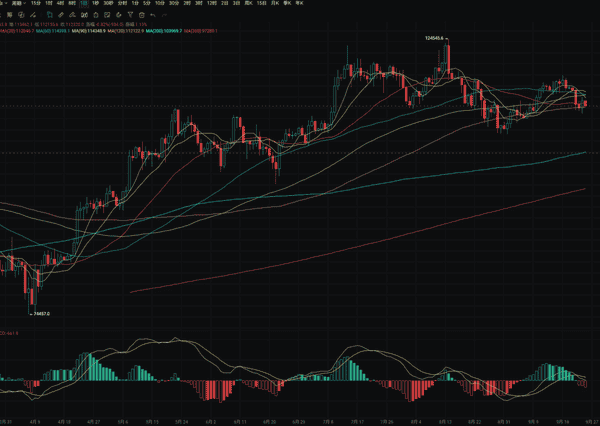 9.25大饼小幅震荡，以太面临跌破4000元危机，特朗普官员涉芯片与加密交易引发道德质疑！(2)