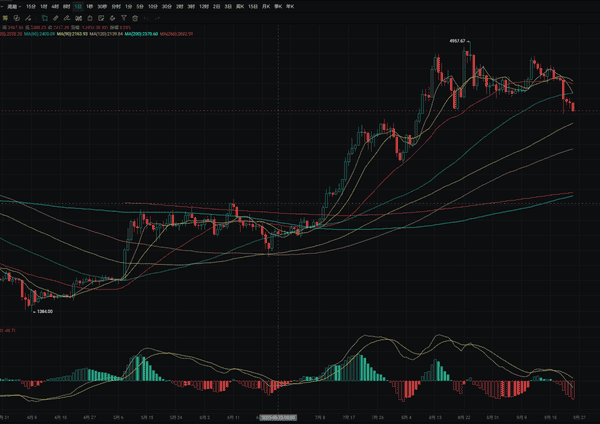 9.25大饼小幅震荡，以太面临跌破4000元危机，特朗普官员涉芯片与加密交易引发道德质疑！(3)