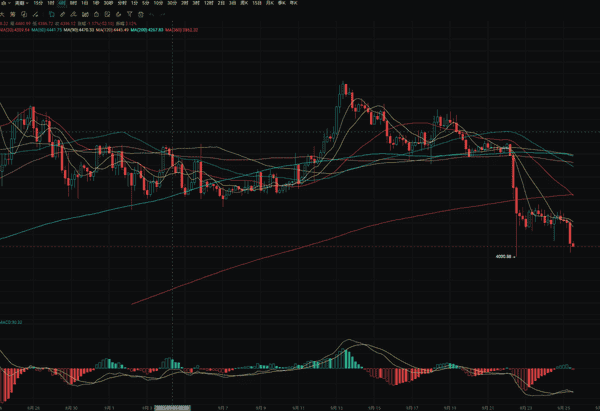 9.25大饼小幅震荡，以太面临跌破4000元危机，特朗普官员涉芯片与加密交易引发道德质疑！(4)