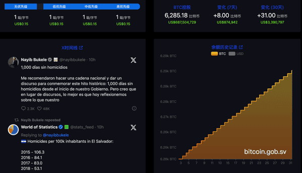 萨尔瓦多将6285枚比特币分散至14个钱包：应对量子攻击威胁！(1)