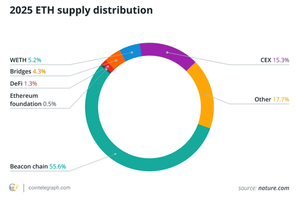 揭秘5000亿美元的ETH:2025年以太坊最大的玩家是谁?(1) 揭秘5000亿美元的ETH:2025年以太坊最大的玩家是谁?(1)