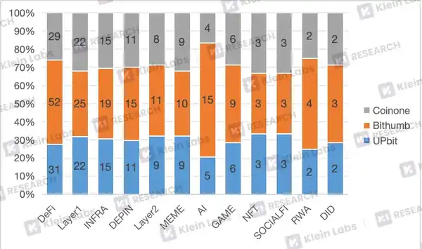 深度解析韩国三大交易平台的上币黑箱：差异化路径与市场逻辑！(8)