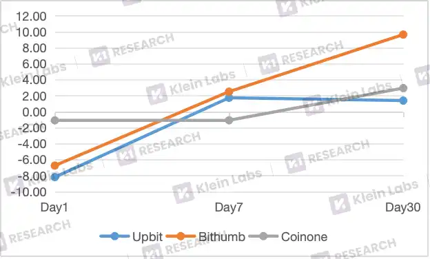 深度解析韩国三大交易平台的上币黑箱：差异化路径与市场逻辑！(9)
