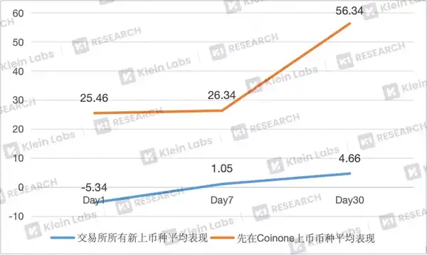 深度解析韩国三大交易平台的上币黑箱：差异化路径与市场逻辑！(13)