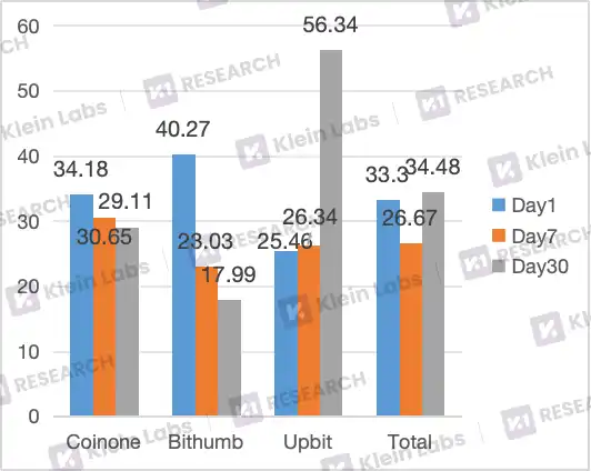 深度解析韩国三大交易平台的上币黑箱：差异化路径与市场逻辑！(12)