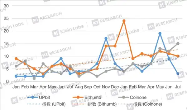 深度解析韩国三大交易平台的上币黑箱：差异化路径与市场逻辑！(4)