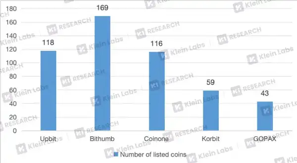 深度解析韩国三大交易平台的上币黑箱：差异化路径与市场逻辑！(3)