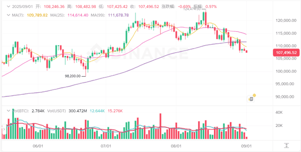 2025年9月1日比特币与以太坊最新行情分析及操作建议！(1)