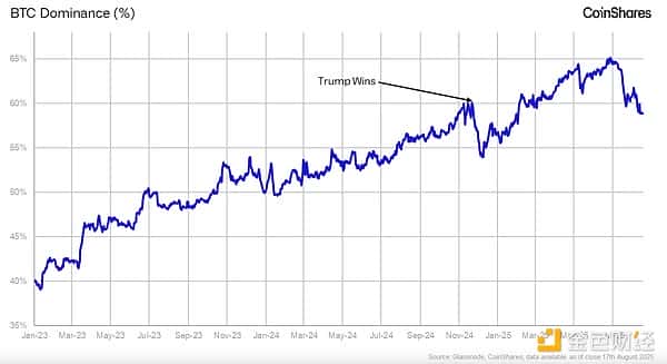 CoinShares：近期以太坊与山寨币市场动态解析！(8)