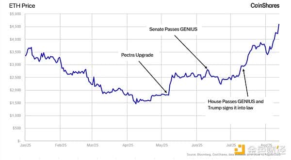 CoinShares：近期以太坊与山寨币市场动态解析！(4)