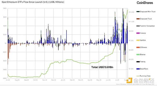 CoinShares：近期以太坊与山寨币市场动态解析！(7)