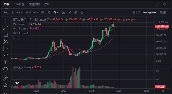 比特币8月收盘：是万丈高楼平地起，还是牛市暂时按下暂停键？(1)