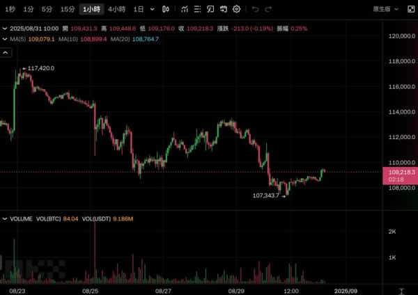 比特币重返10.9万，以太坊突破4400美元！下周关注非农报告与Fed官员讲话！(1)