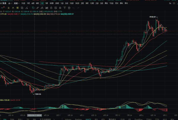 马云云峰金融买ETH，9.3大饼小区间震荡行情解析(4)