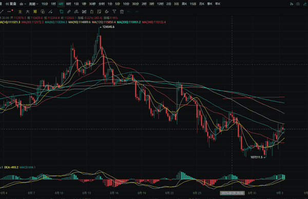 马云云峰金融买ETH，9.3大饼小区间震荡行情解析(1)