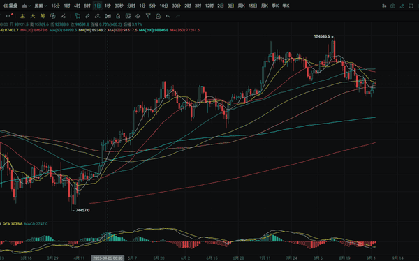 马云云峰金融买ETH，9.3大饼小区间震荡行情解析(2)