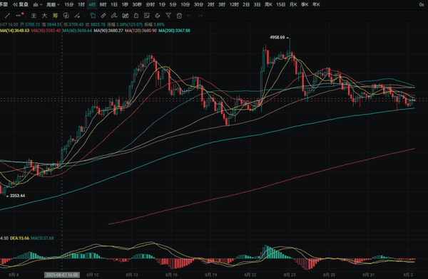 马云云峰金融买ETH，9.3大饼小区间震荡行情解析(3)