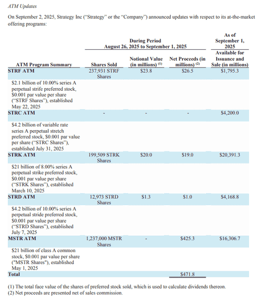 比特币突破11万美元！微策略再投资4.5亿美元增持4048枚BTC，总持仓达63.6万枚！(2)