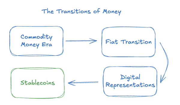 货币体系大变革：从黄金时代到稳定币崛起！(1)