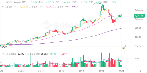 9月24日加密市场快报：牛市宣告结束？BTC、ETH暴跌，山寨币集体狂欢，ASTER飙涨40%！哪些币值得捡漏？(4)