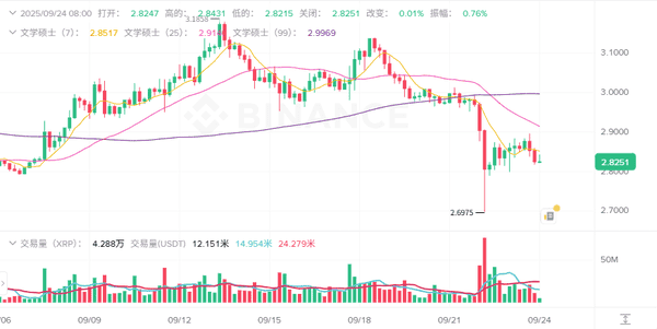 9月24日加密市场快报：牛市宣告结束？BTC、ETH暴跌，山寨币集体狂欢，ASTER飙涨40%！哪些币值得捡漏？(3)