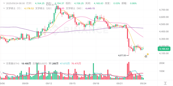 9月24日加密市场快报：牛市宣告结束？BTC、ETH暴跌，山寨币集体狂欢，ASTER飙涨40%！哪些币值得捡漏？(2)
