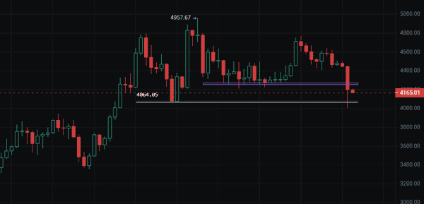 今晚波动来袭！鲍威尔态度决定比特币暴跌，以太坊能否守住4000？山寨币获利盘疯狂出逃，币圈仍有大戏上演！(3)