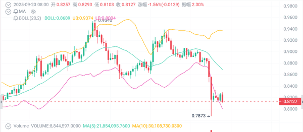 币圈周一狂潮：比特币暴跌、山寨币陨落，清算潮瞬间吞噬1.67亿美元！(5)
