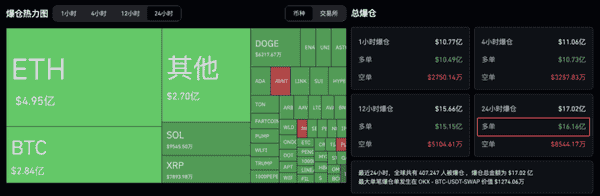 币圈周一狂潮：比特币暴跌、山寨币陨落，清算潮瞬间吞噬1.67亿美元！(1)
