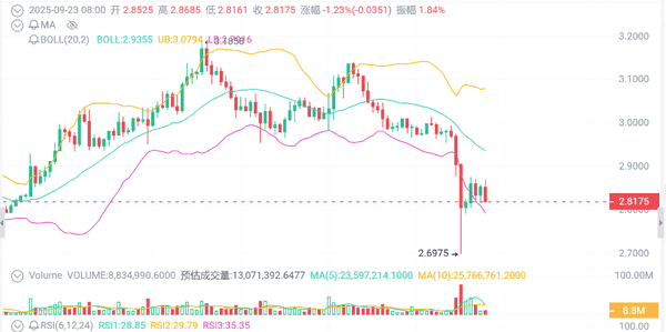 币圈周一狂潮：比特币暴跌、山寨币陨落，清算潮瞬间吞噬1.67亿美元！(3)
