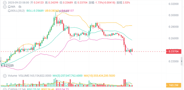 币圈周一狂潮：比特币暴跌、山寨币陨落，清算潮瞬间吞噬1.67亿美元！(4)