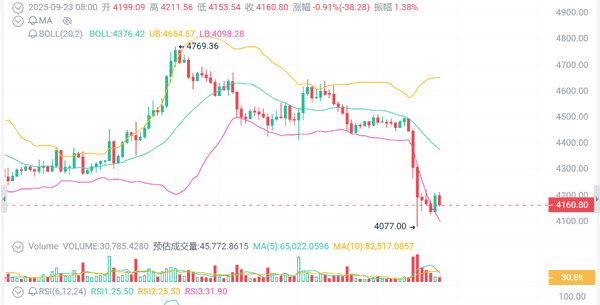 币圈周一狂潮：比特币暴跌、山寨币陨落，清算潮瞬间吞噬1.67亿美元！(2)