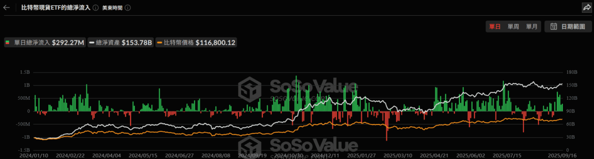 美比特币现货ETF资金流入再创新高：单日达2.92亿美元，连续7天净流入！(1)