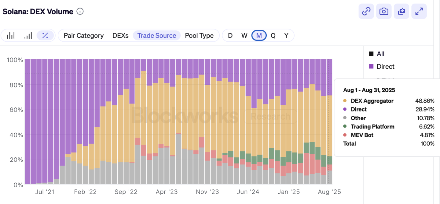 Solana的隐形冠军：如何悄然占领四成DEX市场份额？(6)