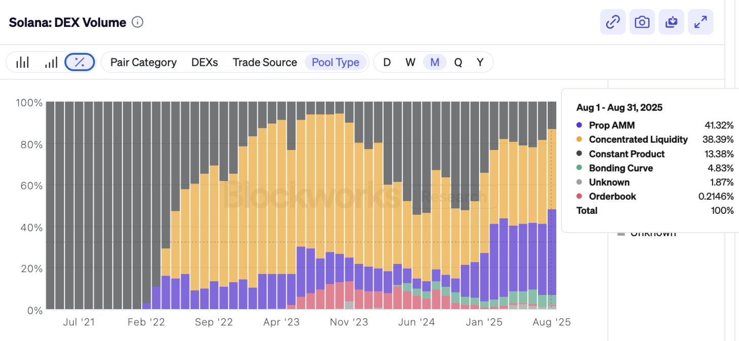 Solana的隐形冠军：如何悄然占领四成DEX市场份额？(2)