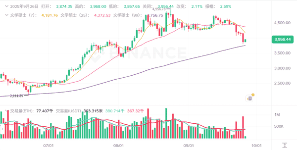 9月26日加密市场动荡：主流币全线崩盘，BTC跌破11万，ETH狂跌14%，XPL逆势飙升42%，资金流向何方？抄底良机？(2)