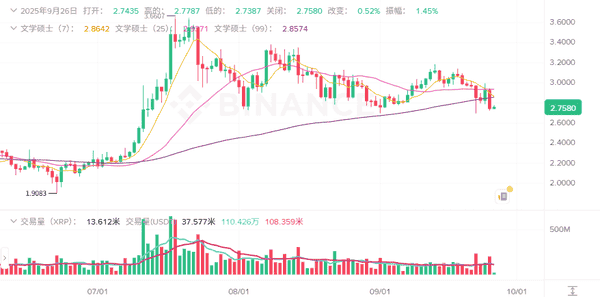 9月26日加密市场动荡：主流币全线崩盘，BTC跌破11万，ETH狂跌14%，XPL逆势飙升42%，资金流向何方？抄底良机？(3)