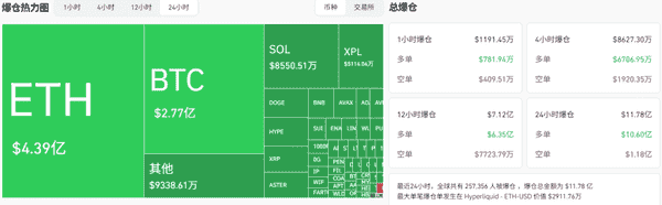 9月26日加密市场动荡：主流币全线崩盘，BTC跌破11万，ETH狂跌14%，XPL逆势飙升42%，资金流向何方？抄底良机？(1)