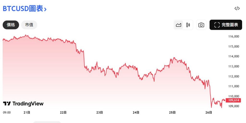 比特币跌破109,000美元，爆仓11.8亿美元，美股因联准会分歧遭重创！(1)