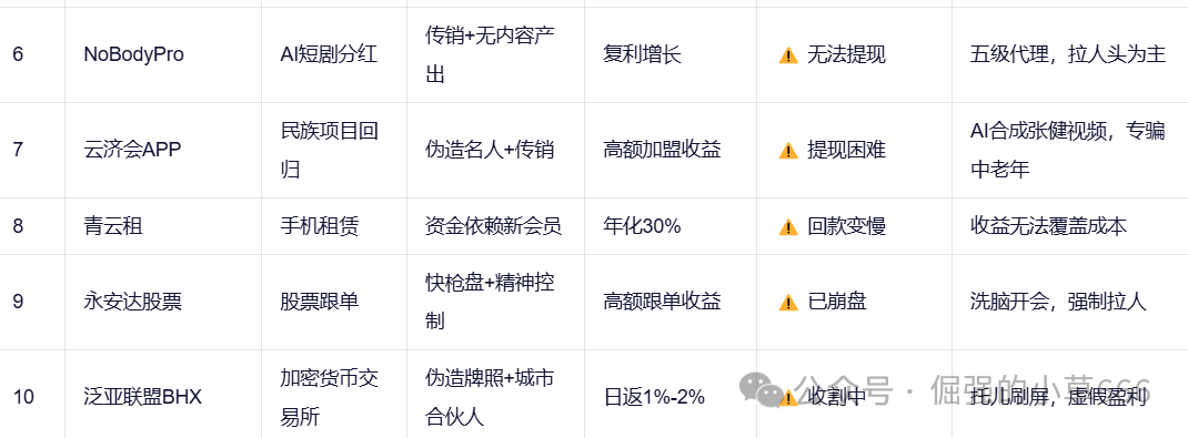 【紧急预警】18大资金盘集体暴雷！有人已血本无归（附最新跑路名单）(2)