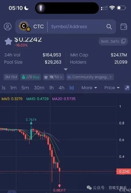 天体交易所CTC暴跌90％，老虎ai崩盘，俞凌雄再次诈骗数百万国人！(2)
