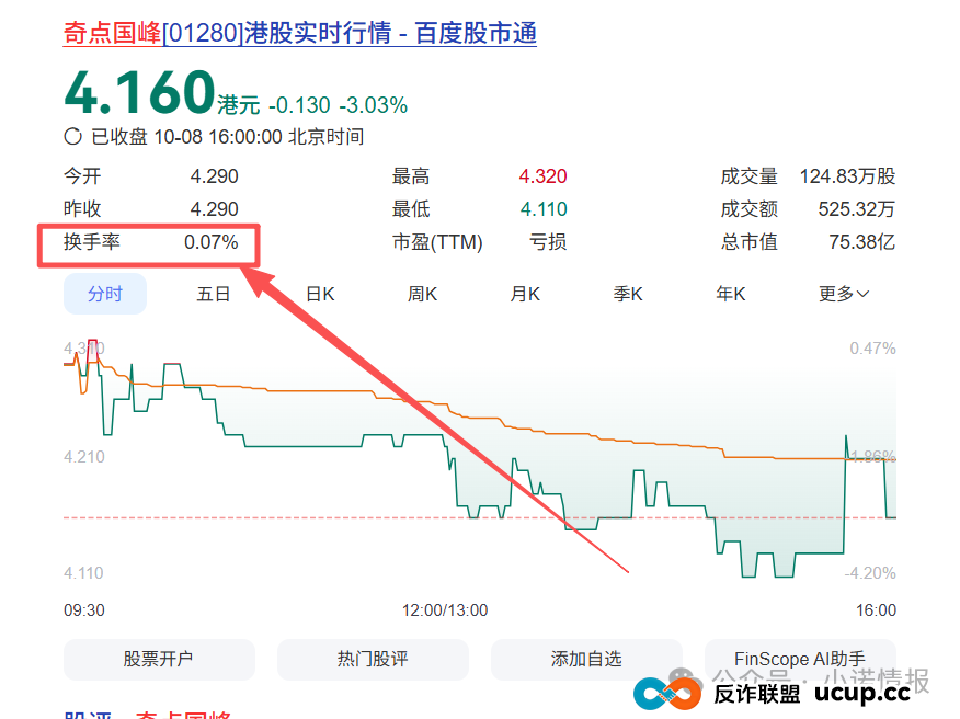 “圣商教育”投资人陷入“沉没成本”,中证网曝出“奇点国峰”2025年中期亏损1928.6万元!(5) “圣商教育”投资人陷入“沉没成本”,中证网曝出“奇点国峰”2025年中期亏损1928.6万元!(5)
