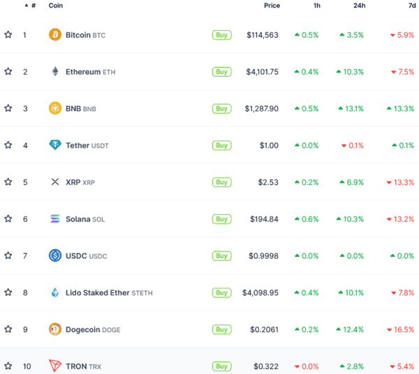 加密货币市值反弹至4万亿，以太坊、BNB、DOGE强势领跑！(1)