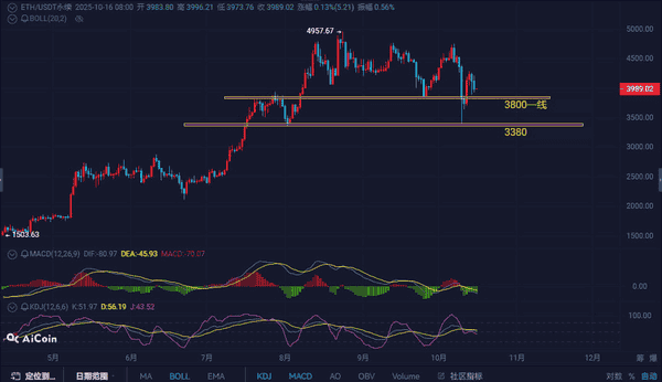 今晚大波动！比特币横盘11万，以太坊4000震荡，牛市尾声该追还是逃？(4)
