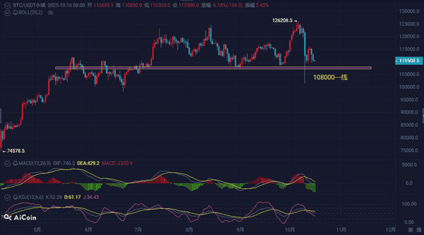 今晚大波动！比特币横盘11万，以太坊4000震荡，牛市尾声该追还是逃？(3)