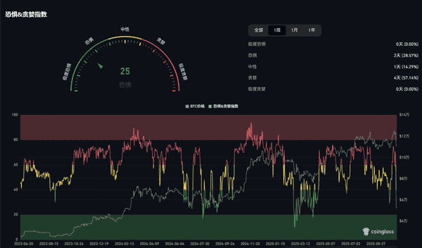 比特币失守11万美元，以太坊跌破$3,800，加密市场恐慌指数降至25！(2)