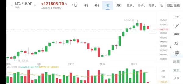 比特币突破126000美元后回调：牛市真的结束了吗？(1)